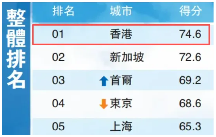 蝉联亚洲第一！这份榜单，看见香港真正的硬核实力