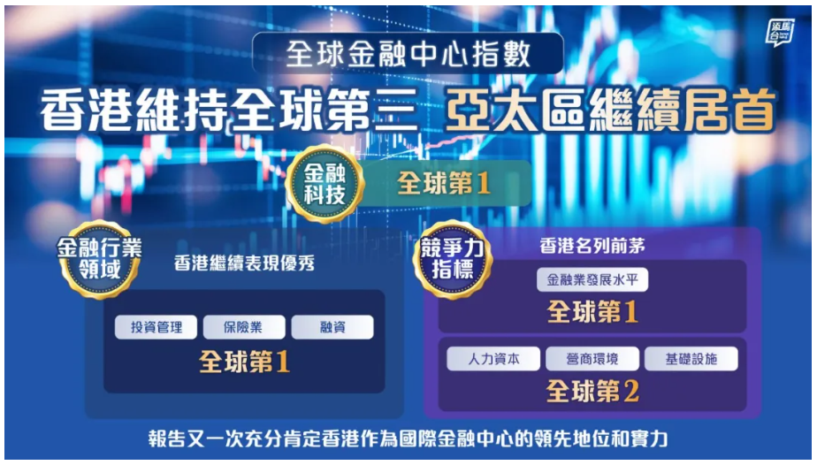 全球金融中心指数发布：香港稳居全球第三、亚太第一！