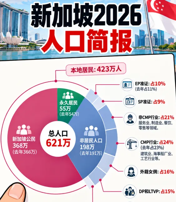新加坡最新《2026年人口简报》：永久居民PR获取人数创新高！